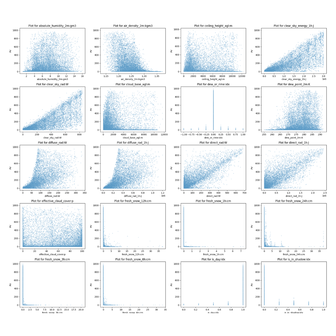 Solar energy prediction forecasting